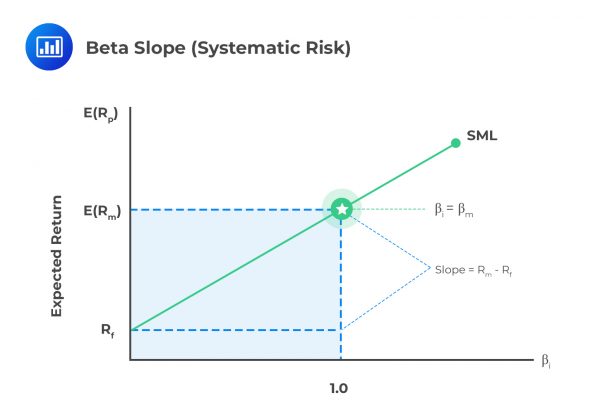 Beta Slope Systematic Risk CFA FRM And Actuarial Exams Study Notes