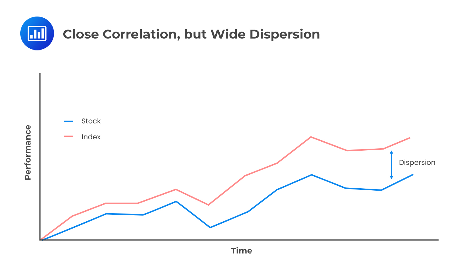 Close Correlation, but Wide Dispersion