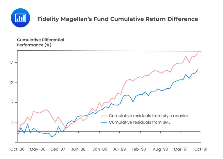 Portfolio Performance Evaluation | AnalystPrep - FRM Part 2