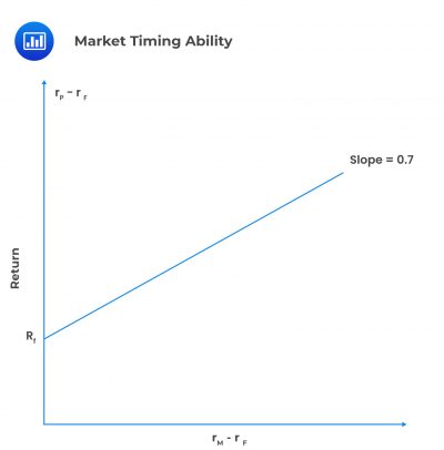 Portfolio Performance Evaluation | AnalystPrep - FRM Part 2