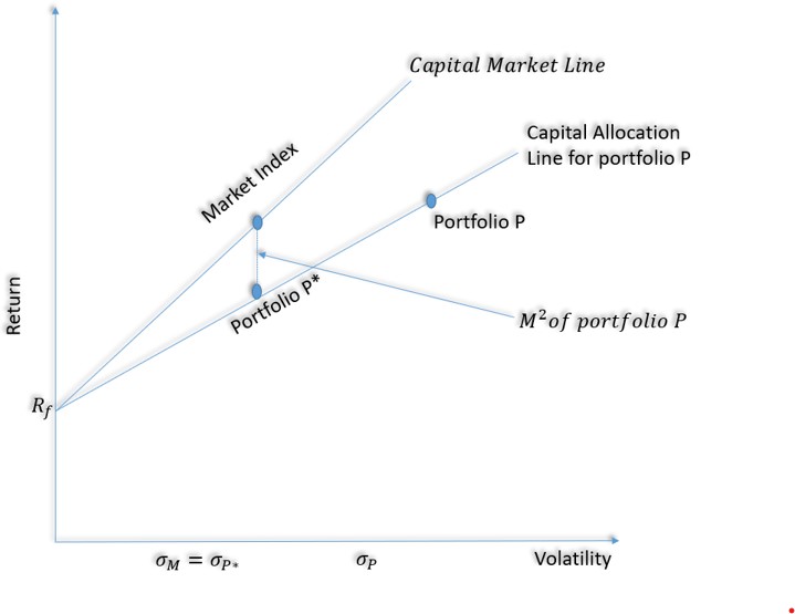 Portfolio Performance Evaluation img2 CFA FRM And Actuarial Exams 