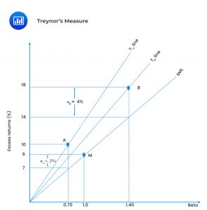 Portfolio Performance Evaluation | AnalystPrep - FRM Part 2