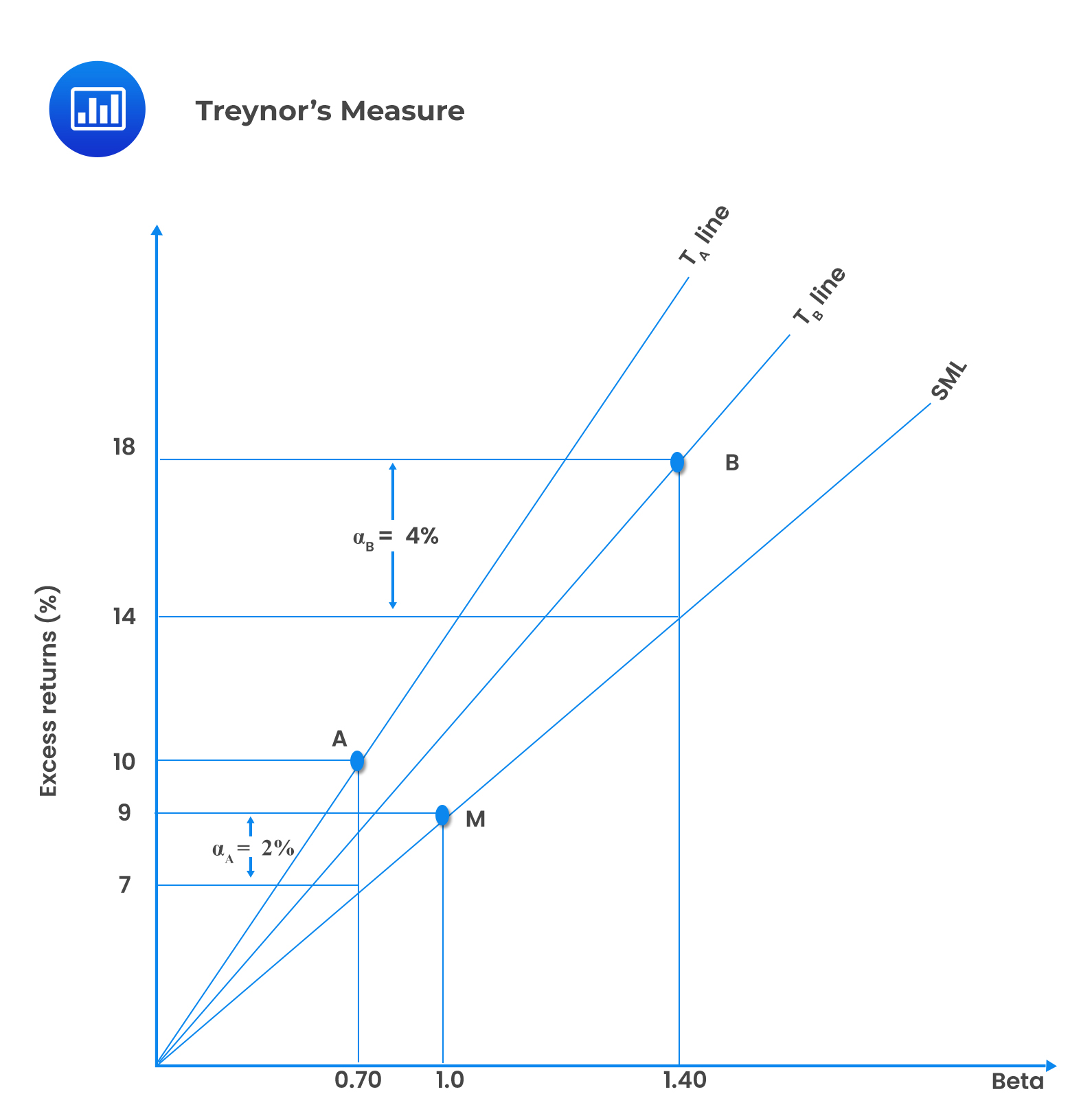 Treynor’s Measure