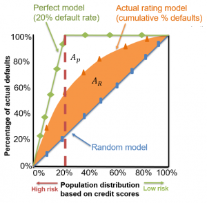 frm-level-2-Cumulative-Accuracy-Profile-20-percent