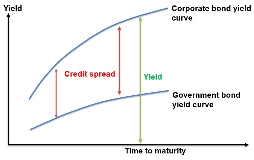 frm-part-2-credit-spread-cfa-frm-and-actuarial-exams-study-notes