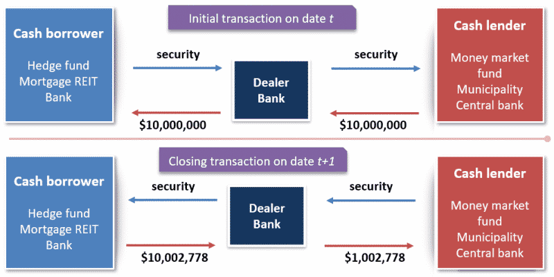 frm-part-2-repo-market - CFA, FRM, and Actuarial Exams Study Notes