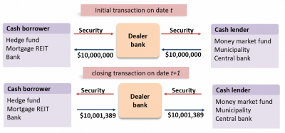 Repurchase Agreements and Financing | AnalystPrep - FRM Part 2