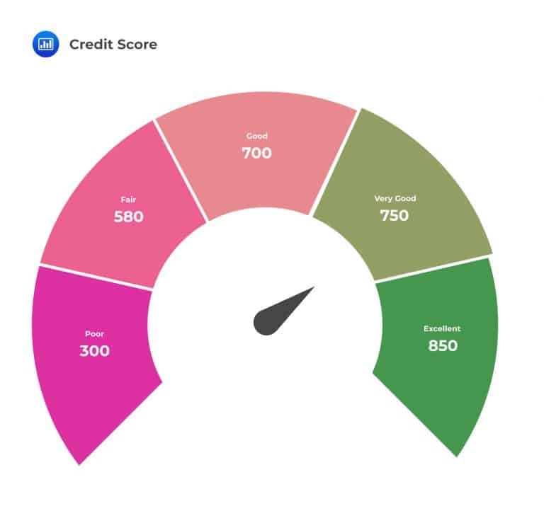 Credit Scoring and Retail Credit Risk Management | AnalystPrep - FRM ...