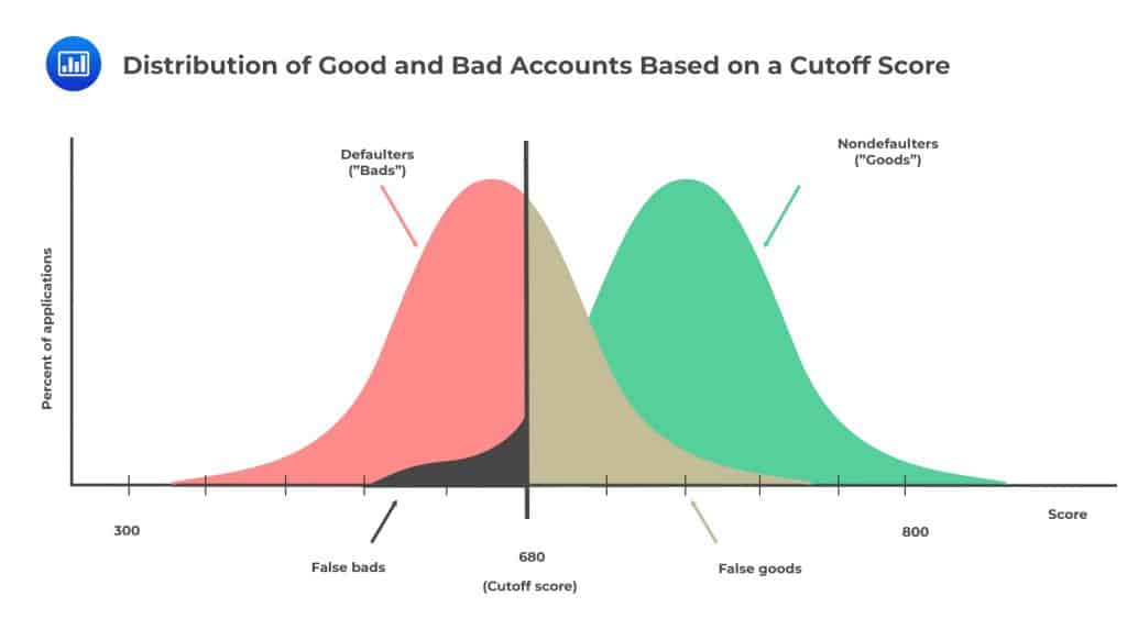 Distribution of Good and Bad Accounts Based on a Cutoff Score