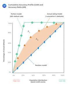 Cumulative Accuracy Profile (CAP) and Accuracy Ratio (AR)