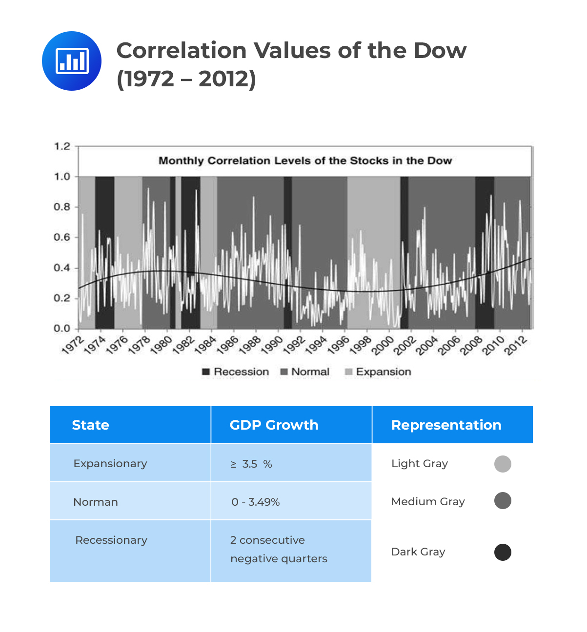 Correlation Values of the Dow (1972 – 2012)