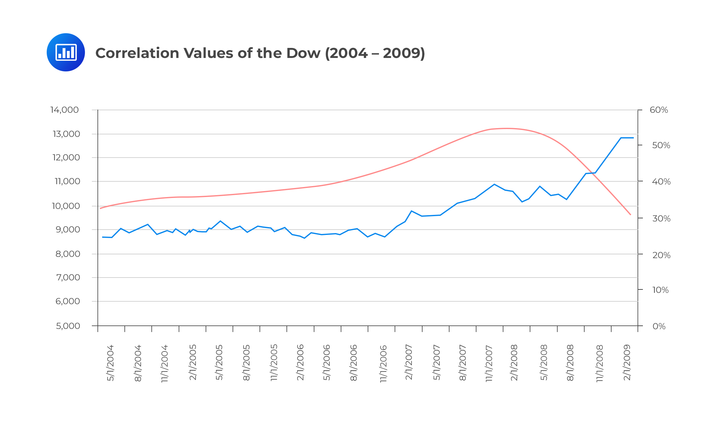 Correlation Values of the Dow (2004 – 2009)