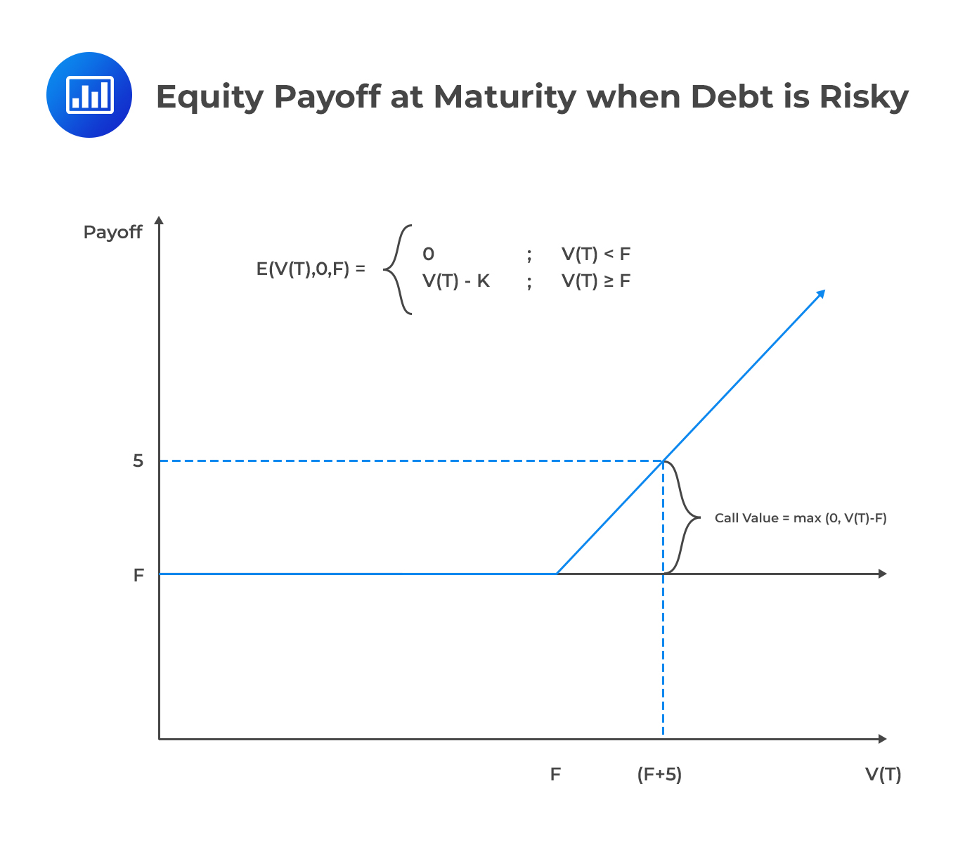 Equity Payoff at Maturity when Debt is Risky