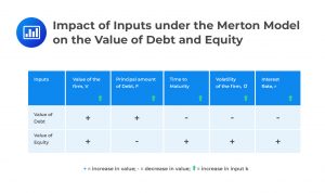 Impact of Inputs under the Merton Model on the Value of Debt and Equity