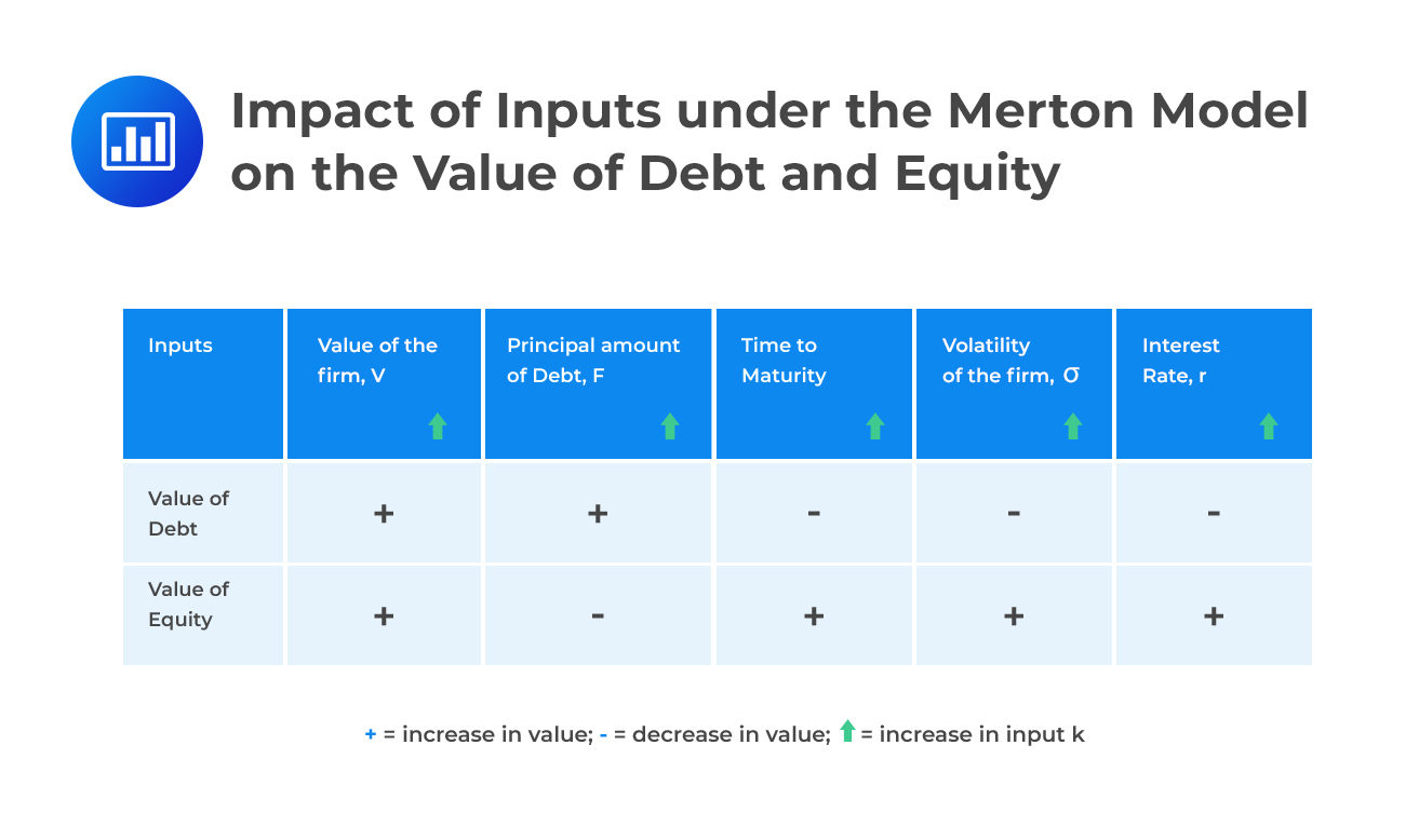 Impact of Inputs under the Merton Model on the Value of Debt and Equity