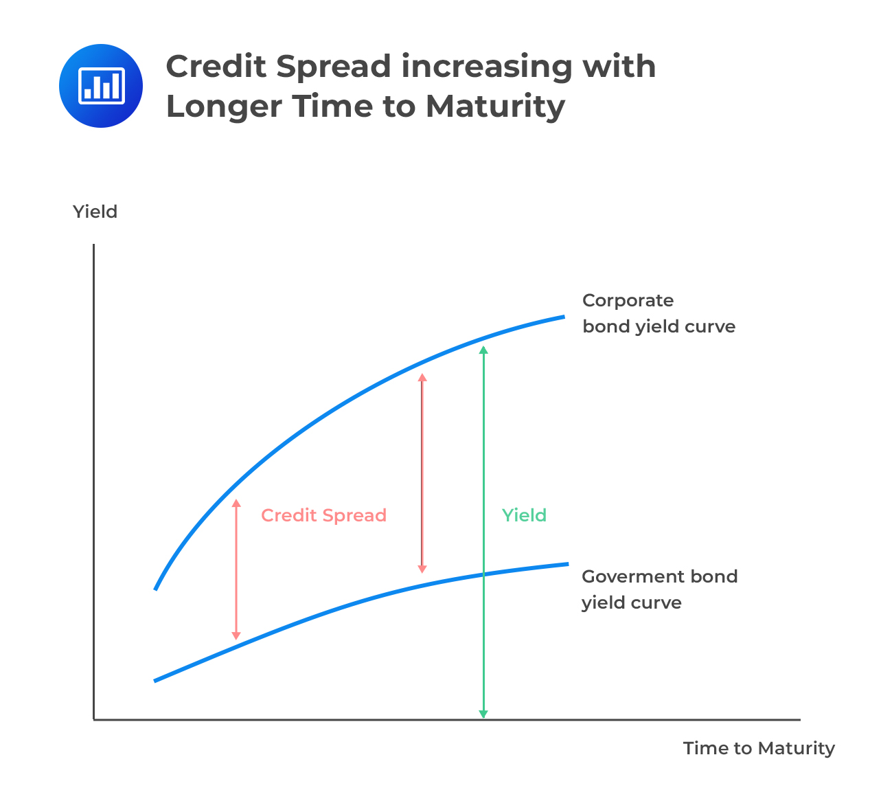 Credit Spread increasing with Longer Time to Maturity