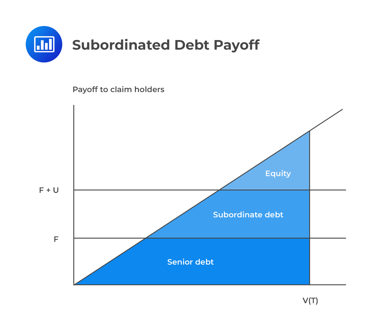 Subordinated Debt Payoff