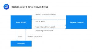 Mechanics of a Total Return Swap