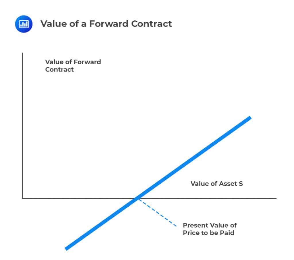 Value of a Forward Contract
