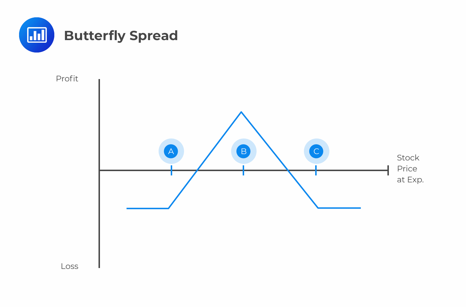 butterfly spread assignment risk