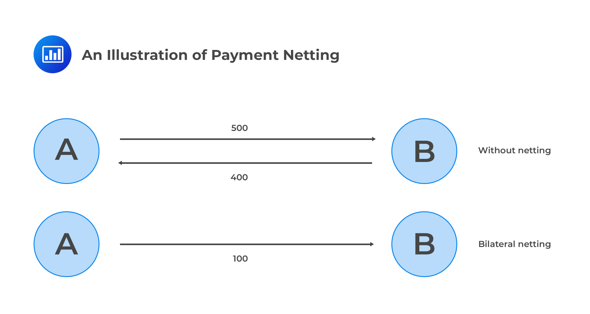 An Illustration of Payment Netting