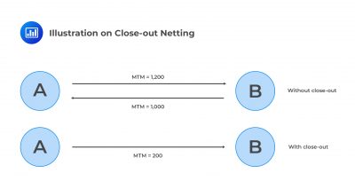 Netting and Close-Out in OTC Derivatives | FRM Notes