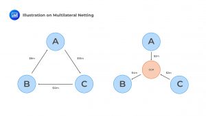 Illustration on Multilateral Netting