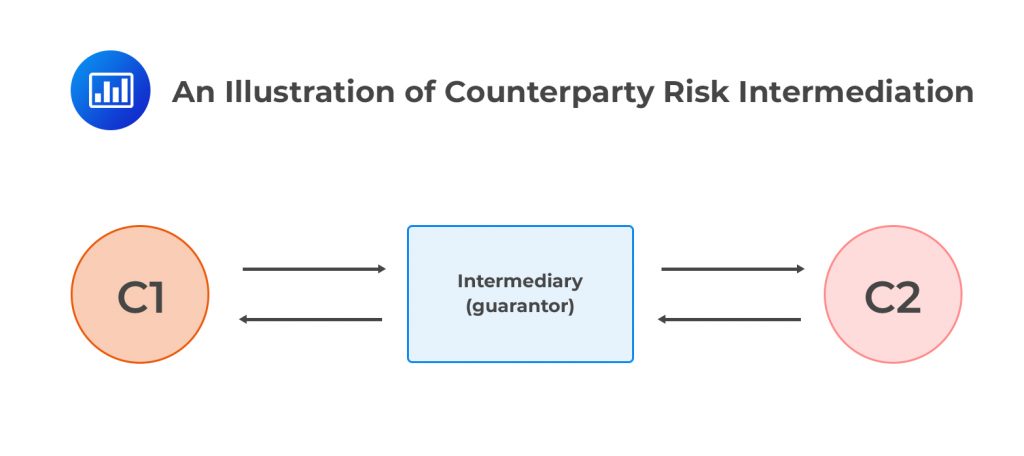 Counterparty Risk Intermediation | FRM Part 2 Study Notes - AnalystPrep