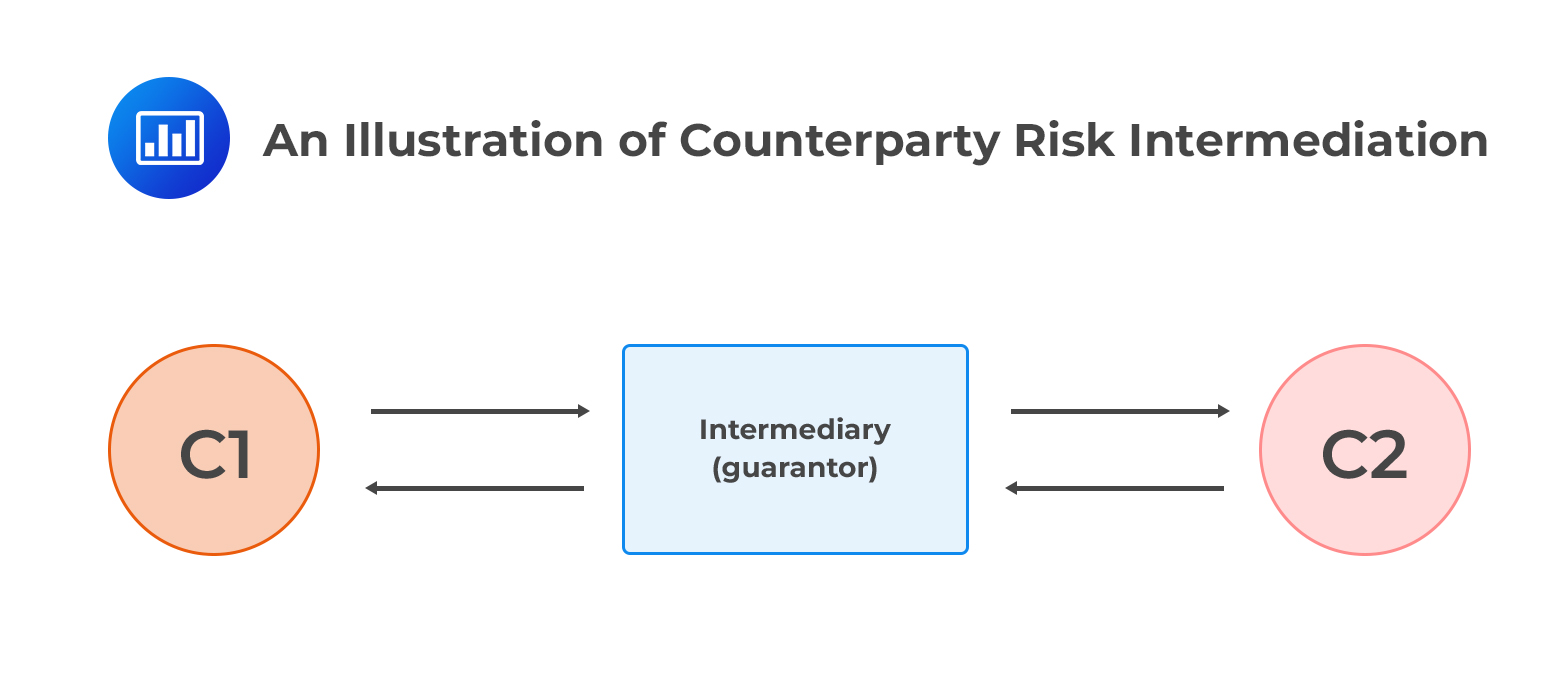 An Illustration of Counterparty Risk Intermediation