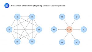 Illustration of the Role played by Central Counterparties
