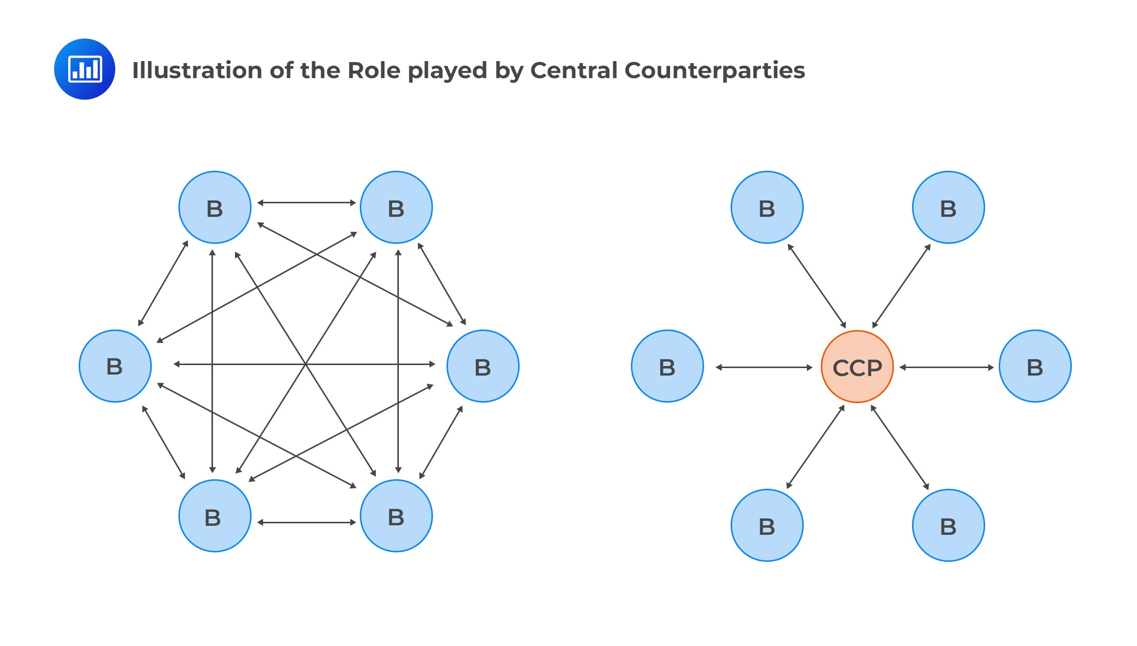 Illustration of the Role played by Central Counterparties