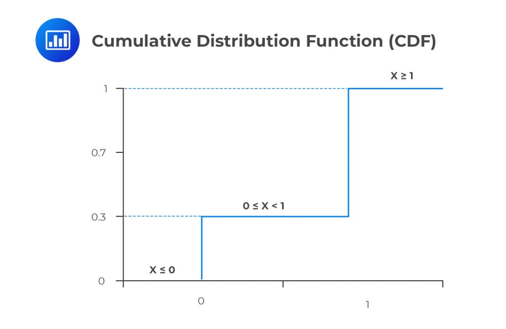 Cumulative Distribution Function CDF CFA FRM And Actuarial Exams Study Notes