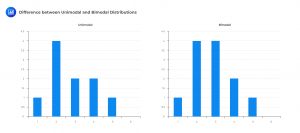 Difference between Unimodal and Bimodal Distributions