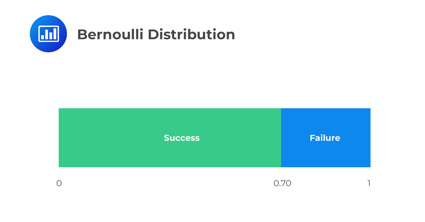 Bernouilli Distribution