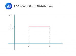 PDF of a Uniform Distribution