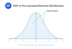 PDF of the Gaussian/Normal Distribution