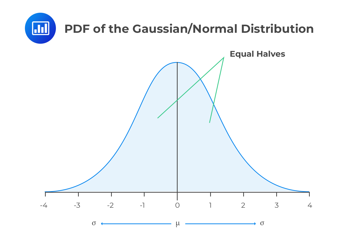 PDF of the Gaussian/Normal Distribution