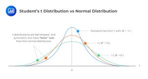 Student's t Distribution vs Normal Distribution