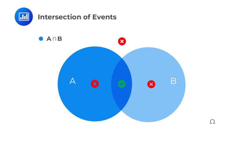 Probabilities | AnalystPrep - FRM Part 1 Study Notes and Study Materials