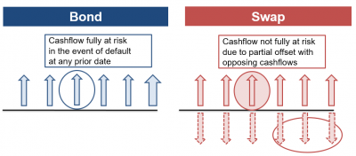 Frm-part-2-bonds-vs-swaps - CFA, FRM, And Actuarial Exams Study Notes