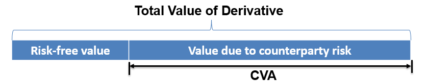 Frm Part 2 Credit Value Adjustment Cva CFA FRM And Actuarial Exams   Frm Part 2 Credit Value Adjustment Cva 