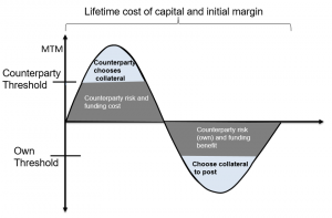 frm-part-2-lifetime-cost-of-capital-and-initial-margin