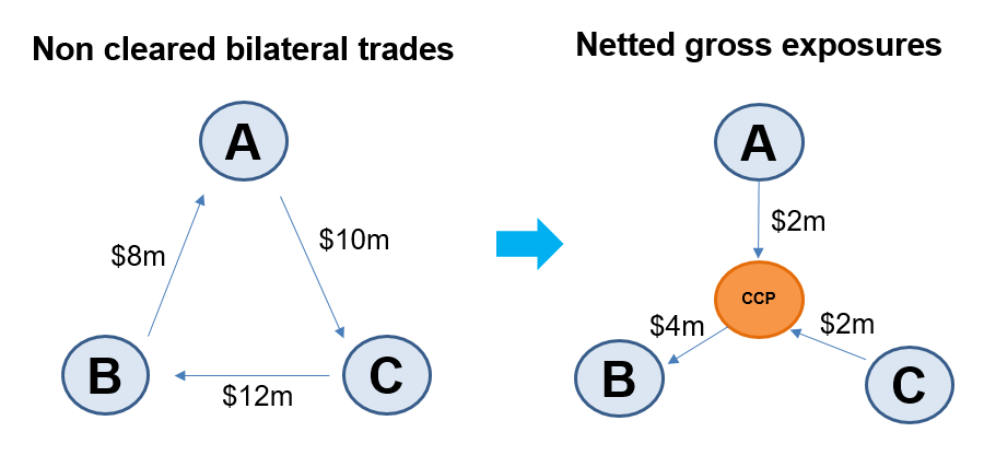 Frm-part-2-netting-with-ccp - CFA, FRM, And Actuarial Exams Study Notes