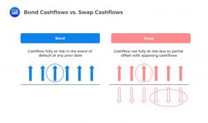 Bond Cashflows vs. Swap Cashflows