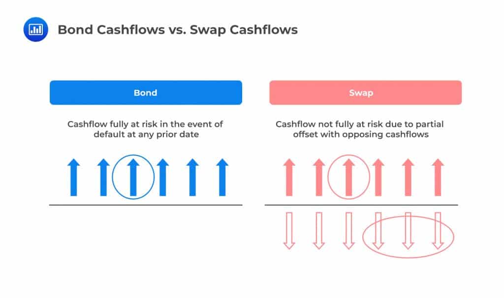 Bond Cashflows vs. Swap Cashflows