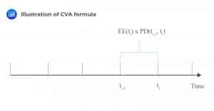 Illustration of CVA formula