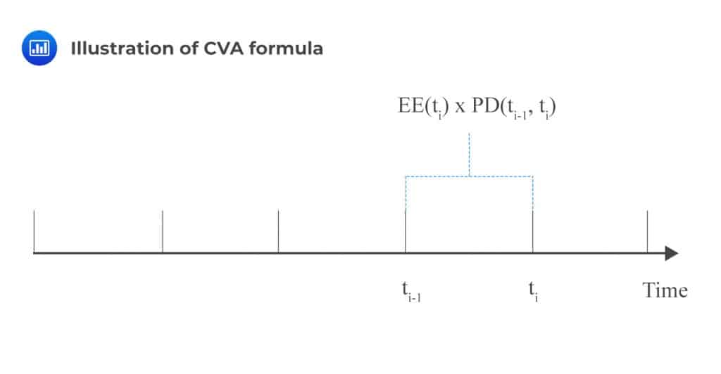 Illustration of CVA formula