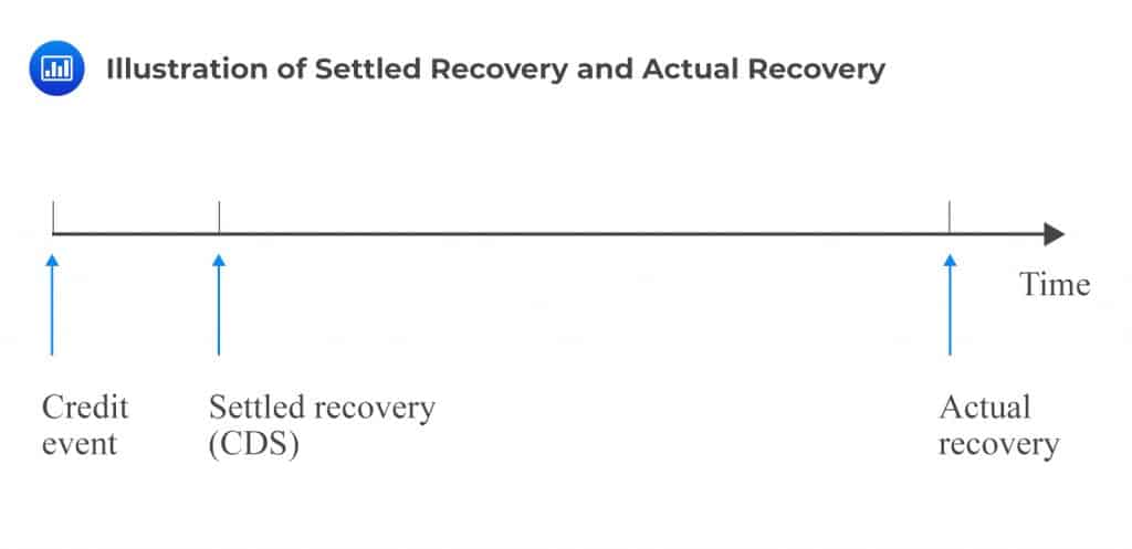 Illustration of Settled Recovery and Actual Recovery