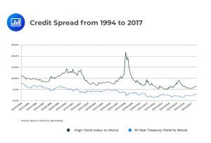 Credit Spread from 1994 to 2017