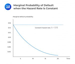 Marginal Probability of Default when the Hazard Rate is Constant